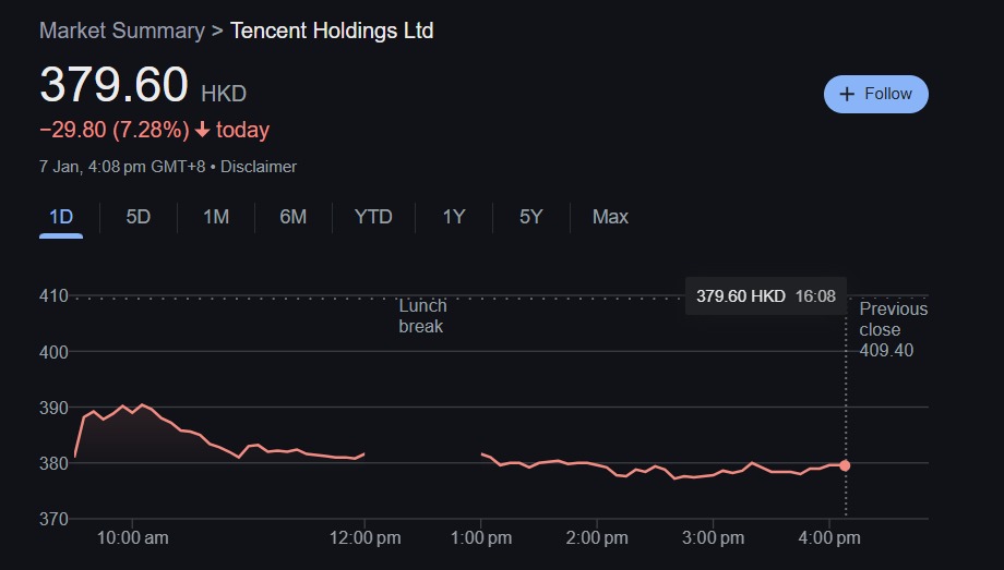 Tencent Holdings share price in Hong Kong on January 7, 2024