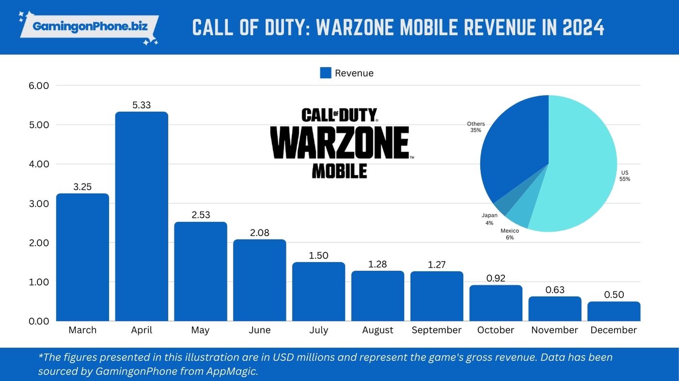 Warzone Mobile revenue in 2024